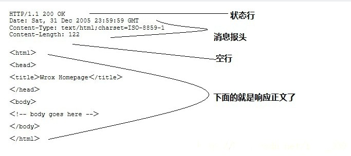 "响应结构"